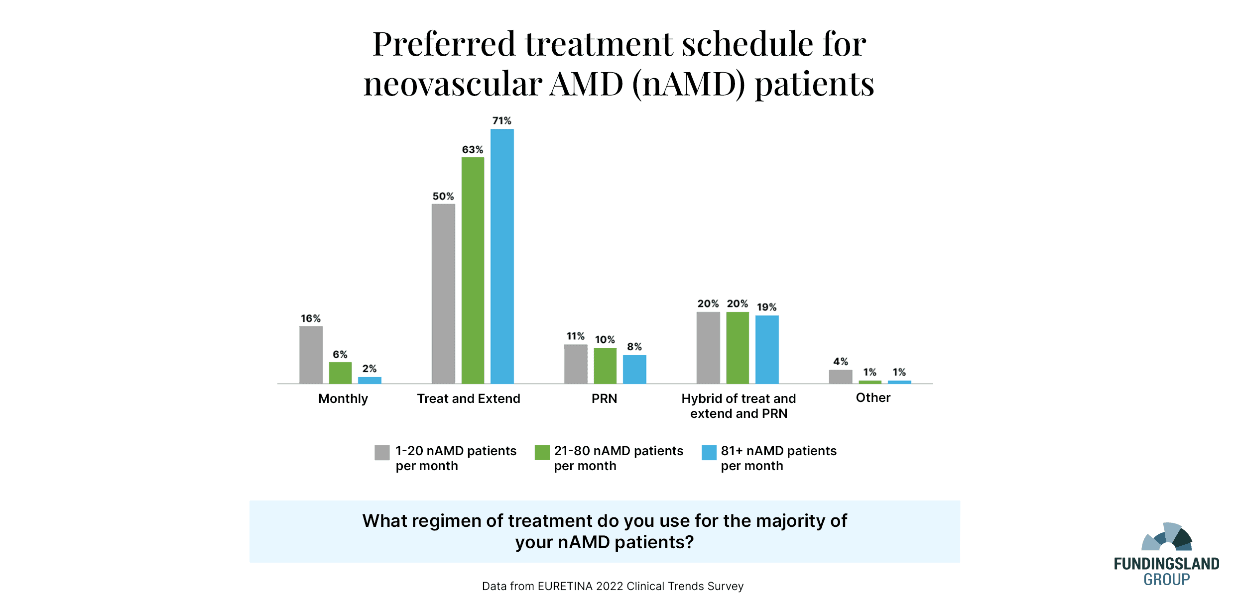 Data Snapshot: Preferred treatment schedule for nAMD patients