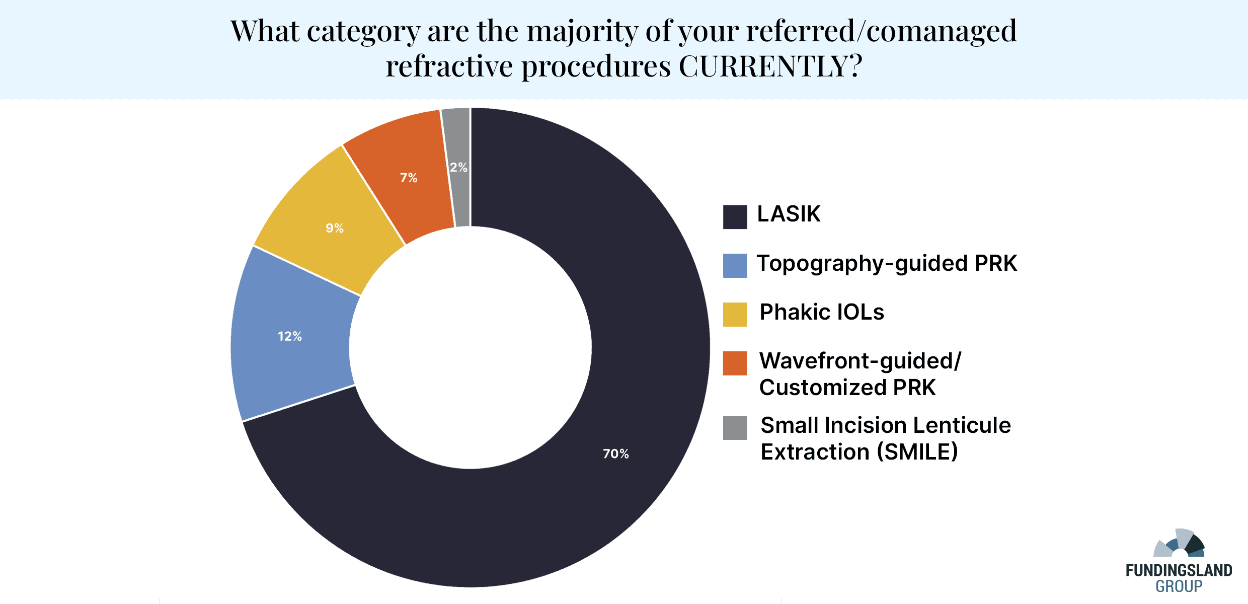 Data Snapshot: Corneal and Lens-Based Refractive Surgery
