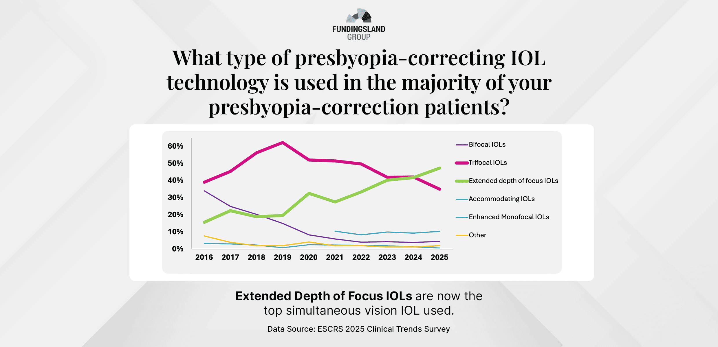 Data Snapshot: Winter ESCRS Presbyopia